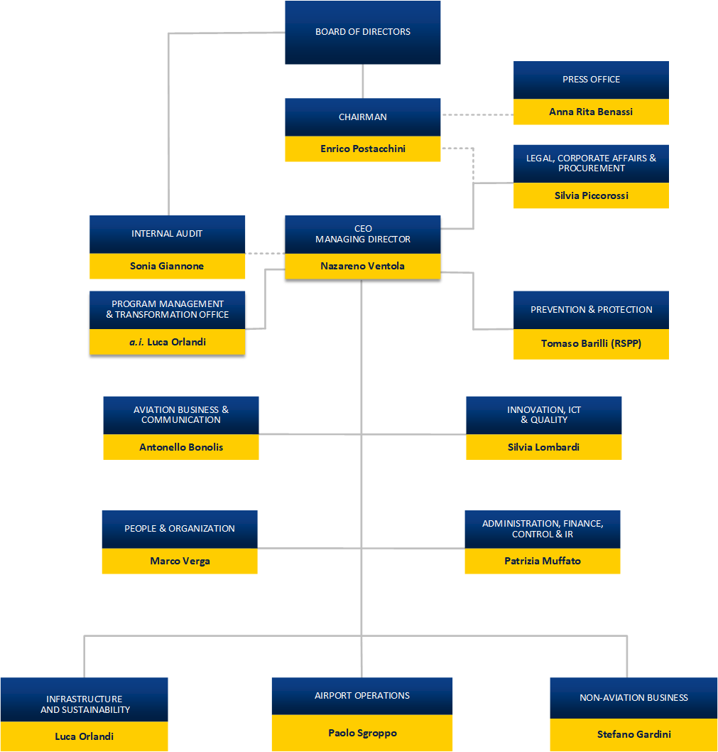 Immagine dell'organigramma generale