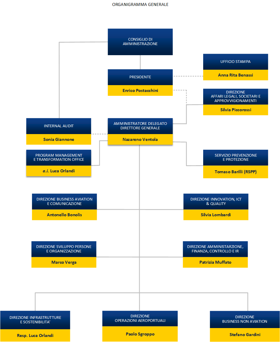 Immagine dell'organigramma generale